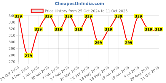 tatacliq.com UnderJeans by Spykar Grey Briefs underjeans by spykar Price History Graph from 25 Oct 2024 to 11 Oct 2025