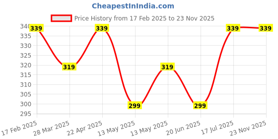 tatacliq.com UnderJeans by Spykar Grey Briefs underjeans by spykar Price History Graph from 17 Feb 2025 to 22 Nov 2025