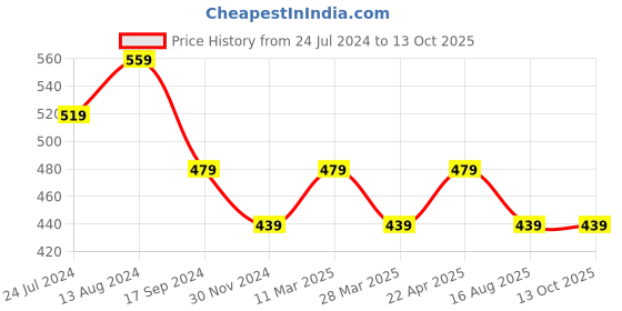 tatacliq.com UnderJeans by Spykar Grey Briefs - Pack of 2 underjeans by spykar Price History Graph from 24 Jul 2024 to 11 Oct 2025