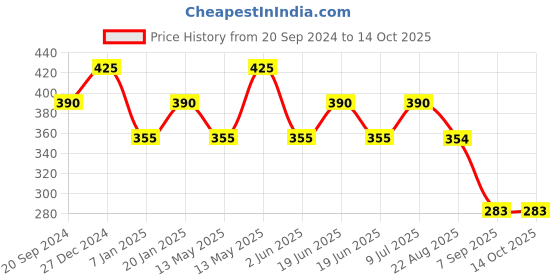 tatacliq.com UnderJeans by Spykar Grey Briefs - Pack of 2 underjeans by spykar Price History Graph from 20 Sep 2024 to 13 Oct 2025