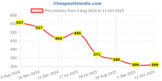 tatacliq.com UnderJeans by Spykar Grey Briefs - Pack of 2 underjeans by spykar Price History Graph from 4 Aug 2024 to 9 Oct 2025