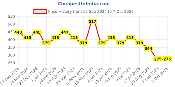 tatacliq.com UnderJeans by Spykar Grey Briefs - Pack of 2 underjeans by spykar Price History Graph from 17 Sep 2024 to 7 Oct 2025