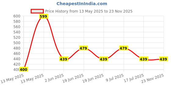 tatacliq.com UnderJeans by Spykar Grey Briefs - Pack of 2 underjeans by spykar Price History Graph from 13 May 2025 to 22 Nov 2025