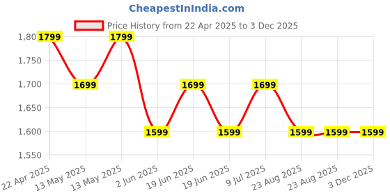 tatacliq.com Underjeans By Spykar Grey Cotton Blend Printed Trackpants underjeans by spykar Price History Graph from 22 Apr 2025 to 3 Dec 2025