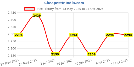 tatacliq.com Underjeans By Spykar Grey Cotton Blend Regular Fit Printed Trackpants underjeans by spykar Price History Graph from 13 May 2025 to 13 Oct 2025