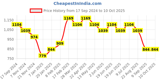 tatacliq.com UnderJeans by Spykar Grey Cotton Regular Fit Joggers underjeans by spykar Price History Graph from 17 Sep 2024 to 10 Oct 2025