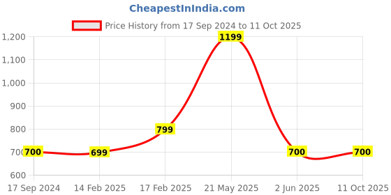 tatacliq.com UnderJeans by Spykar Grey Cotton Regular Fit Joggers underjeans by spykar Price History Graph from 17 Sep 2024 to 11 Oct 2025