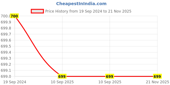 tatacliq.com UnderJeans by Spykar Grey Cotton Regular Fit Joggers underjeans by spykar Price History Graph from 19 Sep 2024 to 21 Nov 2025