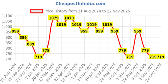 tatacliq.com UnderJeans by Spykar Grey Cotton Regular Fit Trackpants underjeans by spykar Price History Graph from 21 Aug 2024 to 22 Nov 2025