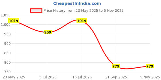 tatacliq.com UnderJeans by Spykar Grey Cotton Regular Fit Trackpants underjeans by spykar Price History Graph from 23 May 2025 to 5 Nov 2025