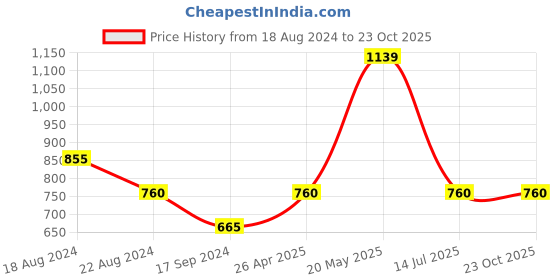 tatacliq.com UnderJeans by Spykar Grey Melange Printed Track Pants underjeans by spykar Price History Graph from 18 Aug 2024 to 22 Oct 2025