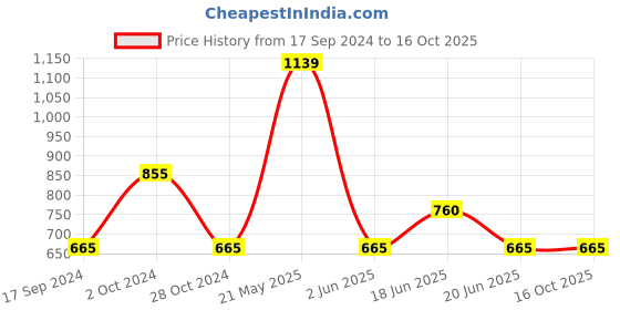 tatacliq.com UnderJeans by Spykar Grey Melange Printed Track Pants underjeans by spykar Price History Graph from 17 Sep 2024 to 16 Oct 2025