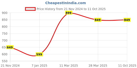 tatacliq.com UnderJeans by Spykar Grey Melange Regular Fit Shorts underjeans by spykar Price History Graph from 21 Nov 2024 to 11 Oct 2025
