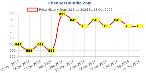 tatacliq.com UnderJeans by Spykar Grey Melange Regular Fit Shorts underjeans by spykar Price History Graph from 28 Nov 2024 to 18 Oct 2025