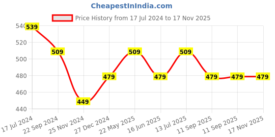 tatacliq.com UnderJeans by Spykar Grey Melange Vest underjeans by spykar Price History Graph from 17 Jul 2024 to 16 Nov 2025