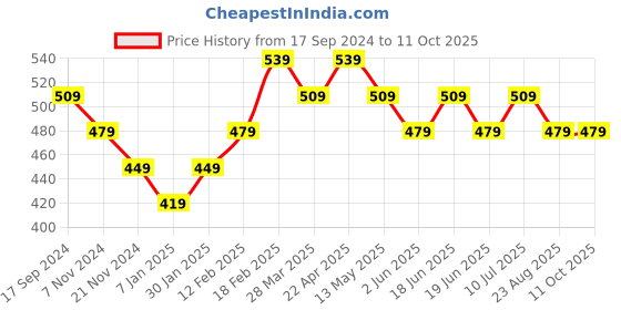 tatacliq.com UnderJeans by Spykar Grey Melange Vest underjeans by spykar Price History Graph from 17 Sep 2024 to 11 Oct 2025