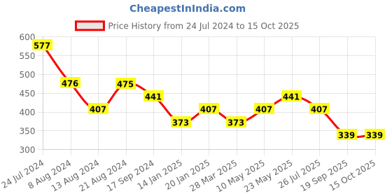 tatacliq.com UnderJeans by Spykar Grey Printed Boxer Shorts underjeans by spykar Price History Graph from 24 Jul 2024 to 14 Oct 2025