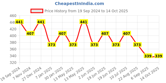 tatacliq.com UnderJeans by Spykar Grey Printed Boxer Shorts underjeans by spykar Price History Graph from 19 Sep 2024 to 14 Oct 2025