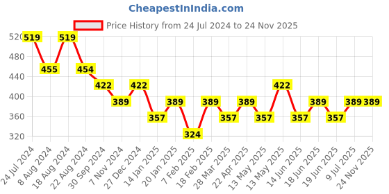 tatacliq.com UnderJeans by Spykar Grey Printed Boxers underjeans by spykar Price History Graph from 24 Jul 2024 to 24 Nov 2025