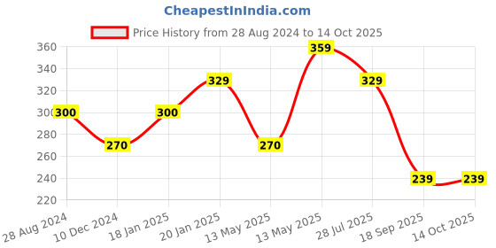 tatacliq.com UnderJeans by Spykar Grey Printed Boxers underjeans by spykar Price History Graph from 28 Aug 2024 to 13 Oct 2025