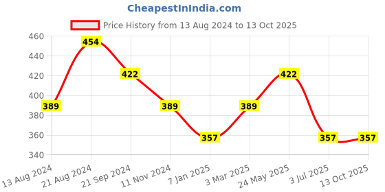 tatacliq.com UnderJeans by Spykar Grey Printed Boxers underjeans by spykar Price History Graph from 13 Aug 2024 to 12 Oct 2025