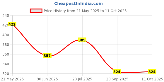 tatacliq.com UnderJeans by Spykar Grey Printed Boxers underjeans by spykar Price History Graph from 21 May 2025 to 11 Oct 2025