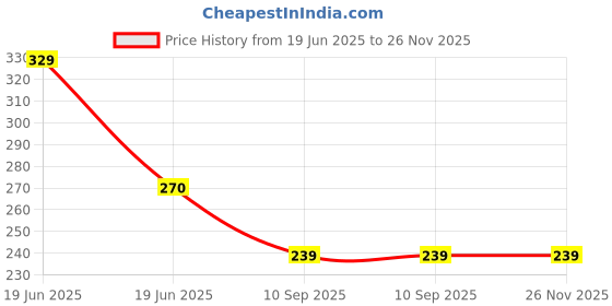 tatacliq.com UnderJeans by Spykar Grey Printed Boxers underjeans by spykar Price History Graph from 19 Jun 2025 to 26 Nov 2025