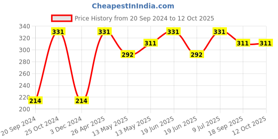tatacliq.com UnderJeans by Spykar Grey Printed Briefs underjeans by spykar Price History Graph from 20 Sep 2024 to 11 Oct 2025