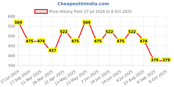 tatacliq.com UnderJeans by Spykar Grey Printed Briefs - Pack of 2 underjeans by spykar Price History Graph from 27 Jul 2024 to 7 Oct 2025