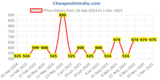 tatacliq.com UnderJeans by Spykar Grey Printed Nightwear Pyjamas underjeans by spykar Price History Graph from 18 Sep 2024 to 1 Dec 2025