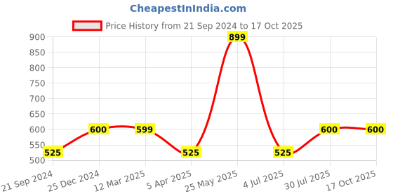 tatacliq.com UnderJeans by Spykar Grey Printed Nightwear Pyjamas underjeans by spykar Price History Graph from 21 Sep 2024 to 16 Oct 2025