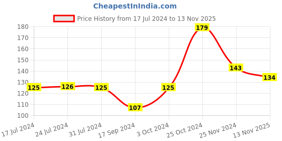 tatacliq.com UnderJeans by Spykar Grey Printed Socks underjeans by spykar Price History Graph from 17 Jul 2024 to 13 Nov 2025