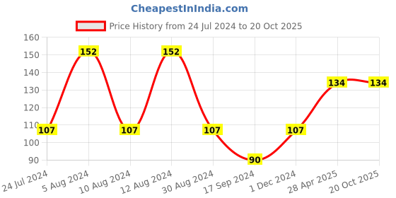 tatacliq.com UnderJeans by Spykar Grey Printed Socks underjeans by spykar Price History Graph from 24 Jul 2024 to 20 Oct 2025