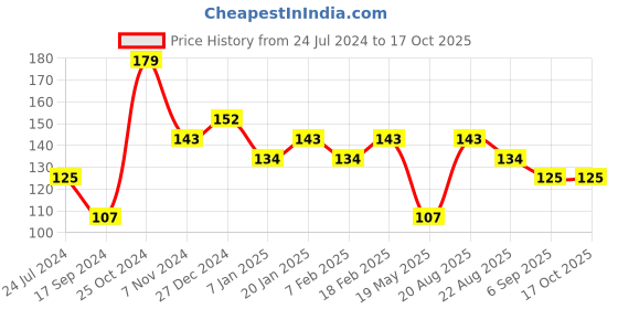 tatacliq.com UnderJeans by Spykar Grey Printed Socks underjeans by spykar Price History Graph from 24 Jul 2024 to 16 Oct 2025