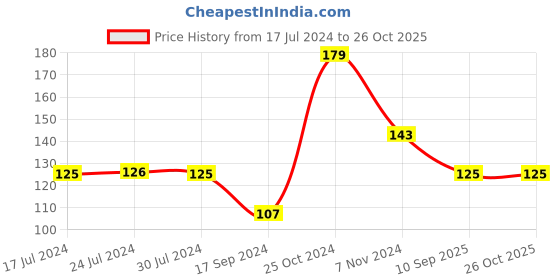 tatacliq.com UnderJeans by Spykar Grey Printed Socks underjeans by spykar Price History Graph from 17 Jul 2024 to 26 Oct 2025