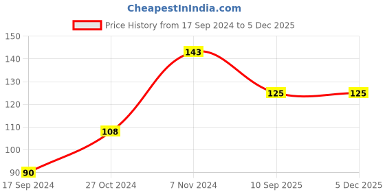 tatacliq.com UnderJeans by Spykar Grey Printed Socks underjeans by spykar Price History Graph from 17 Sep 2024 to 4 Dec 2025