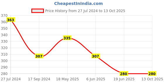tatacliq.com UnderJeans by Spykar Grey Printed Trunks underjeans by spykar Price History Graph from 27 Jul 2024 to 12 Oct 2025