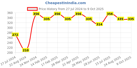 tatacliq.com UnderJeans by Spykar Grey Printed Trunks underjeans by spykar Price History Graph from 27 Jul 2024 to 8 Oct 2025