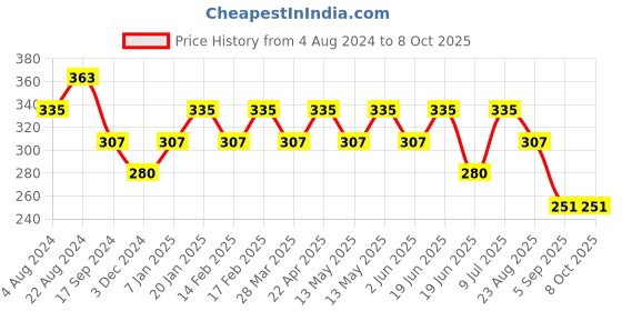tatacliq.com UnderJeans by Spykar Grey Printed Trunks underjeans by spykar Price History Graph from 4 Aug 2024 to 8 Oct 2025