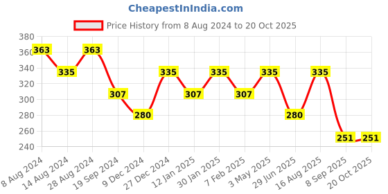 tatacliq.com UnderJeans by Spykar Grey Printed Trunks underjeans by spykar Price History Graph from 8 Aug 2024 to 17 Oct 2025