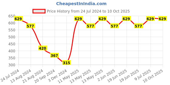 tatacliq.com UnderJeans by Spykar Grey Printed Trunks - Pack of 2 underjeans by spykar Price History Graph from 24 Jul 2024 to 10 Oct 2025