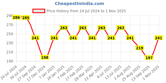 tatacliq.com UnderJeans by Spykar Grey Regular Fit Briefs underjeans by spykar Price History Graph from 24 Jul 2024 to 1 Nov 2025