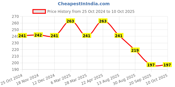tatacliq.com UnderJeans by Spykar Grey Regular Fit Briefs underjeans by spykar Price History Graph from 25 Oct 2024 to 10 Oct 2025
