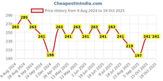 tatacliq.com UnderJeans by Spykar Grey Regular Fit Briefs underjeans by spykar Price History Graph from 9 Aug 2024 to 18 Oct 2025