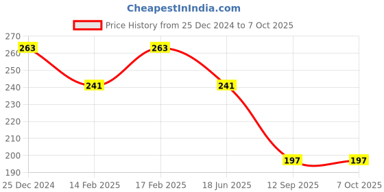 tatacliq.com UnderJeans by Spykar Grey Regular Fit Briefs underjeans by spykar Price History Graph from 25 Dec 2024 to 6 Oct 2025