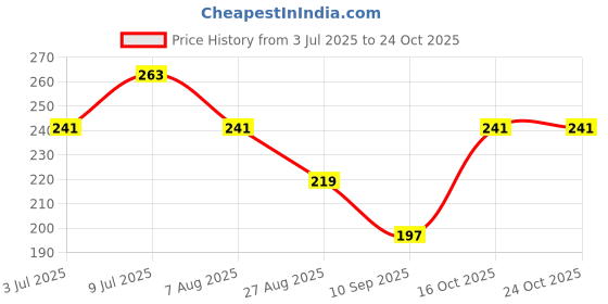 tatacliq.com UnderJeans by Spykar Grey Regular Fit Briefs underjeans by spykar Price History Graph from 3 Jul 2025 to 23 Oct 2025