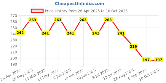 tatacliq.com UnderJeans by Spykar Grey Regular Fit Briefs underjeans by spykar Price History Graph from 26 Apr 2025 to 9 Oct 2025