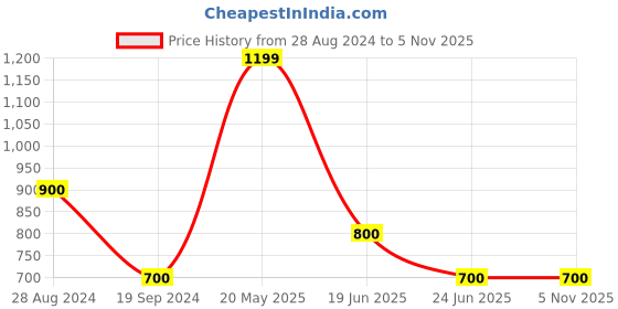 tatacliq.com UnderJeans by Spykar Grey Regular Fit Joggers underjeans by spykar Price History Graph from 28 Aug 2024 to 5 Nov 2025