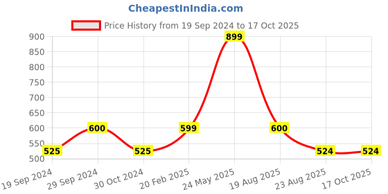 tatacliq.com UnderJeans by Spykar Grey Regular Fit Printed Trackpants underjeans by spykar Price History Graph from 19 Sep 2024 to 16 Oct 2025