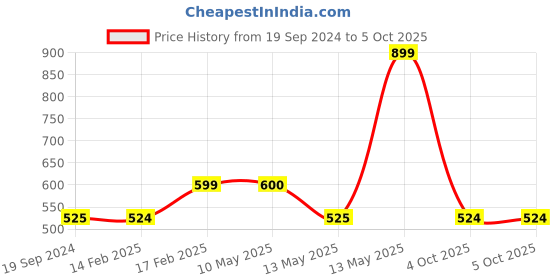tatacliq.com UnderJeans by Spykar Grey Regular Fit Printed Trackpants underjeans by spykar Price History Graph from 19 Sep 2024 to 4 Oct 2025